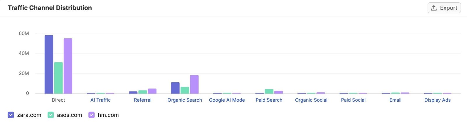 Traffic Channel Distribution from direct, AI, organic, referral, paid, etc. for three competing domains.