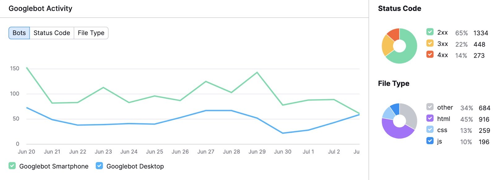 Googlebot&rsquo;s activity on a site along with a breakdown of different status codes and requested file types.