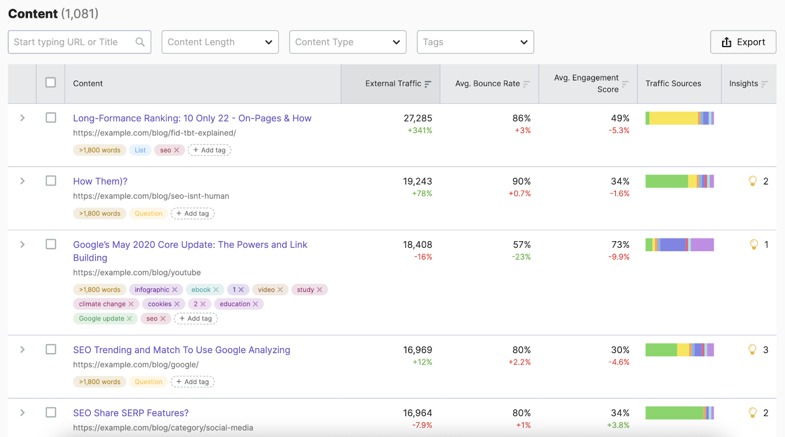 &ldquo;Content&rdquo; section in ImpactHero shows all your website content along with information about how each piece is performing