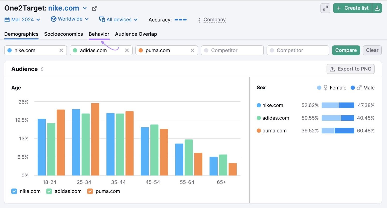 Demographics tab of the One2Target tool showing nike.com, adidas.com, and puma.com&rsquo;s audience demographics.