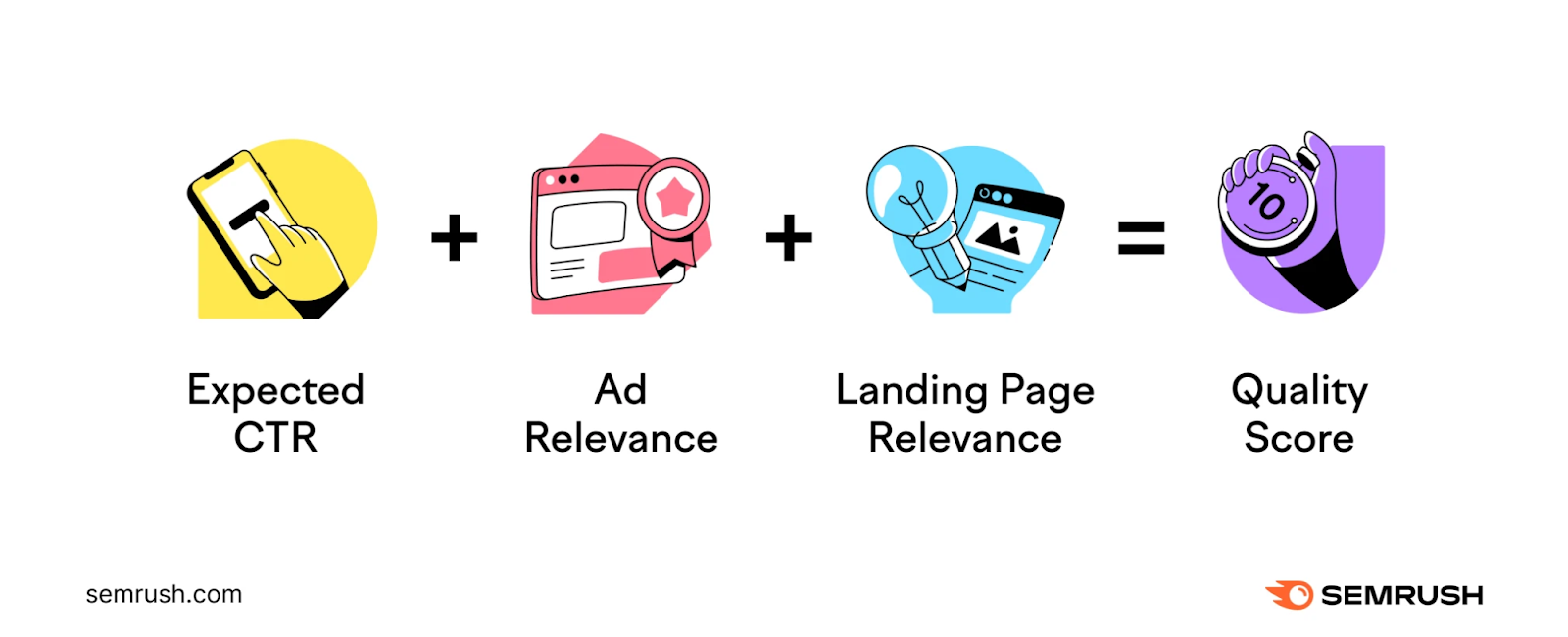 an infographic by Senrush showing how keyword&rsquo;s quality score is calculated