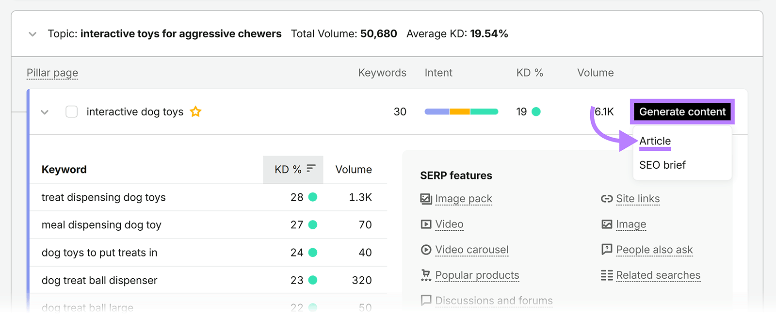 Semrush Keyword Strategy Builder showing the option to generate an article for the &ldquo;interactive dog toys&rdquo; pillar page