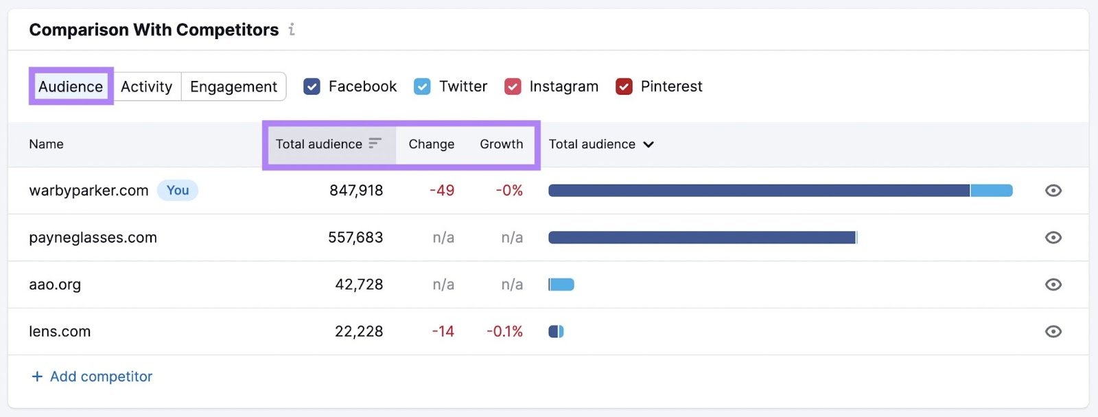 The &ldquo;Audience&rdquo; tab under &ldquo;Comparison With Competitors'' widget in Social Tracker tool