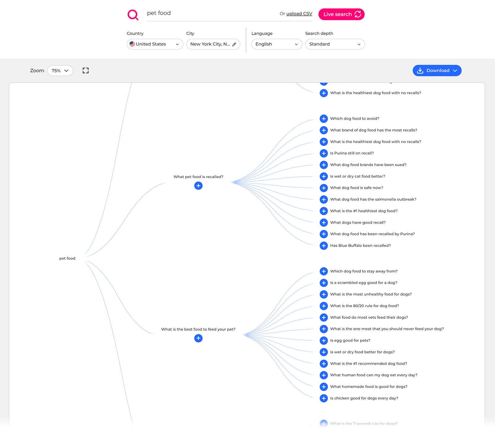 AlsoAsked visualization for &ldquo;pet food&rdquo; showing related search questions branching from main topics.