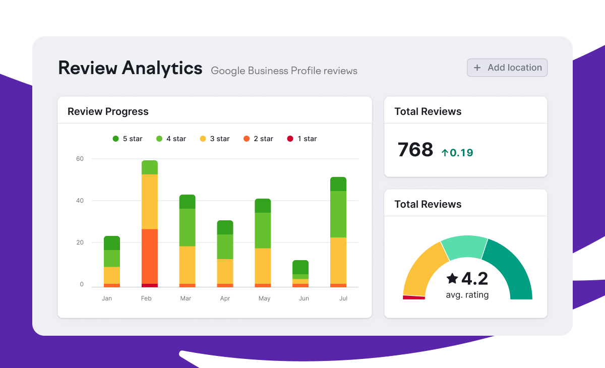 Semrush Local&rsquo;s Review Analytics tab
