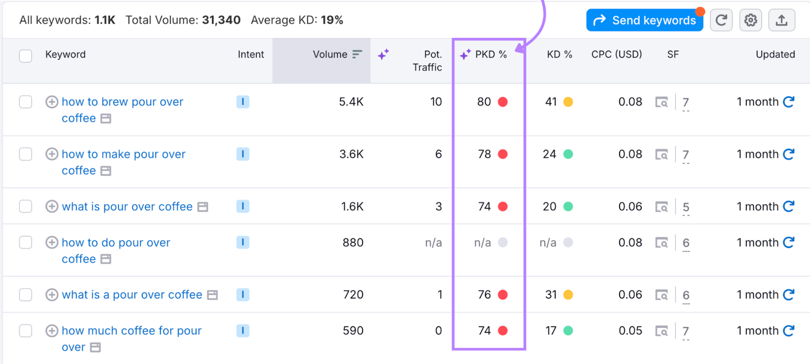 Personal Keyword Difficulty view for &ldquo;pour over coffee&rdquo; keywords
