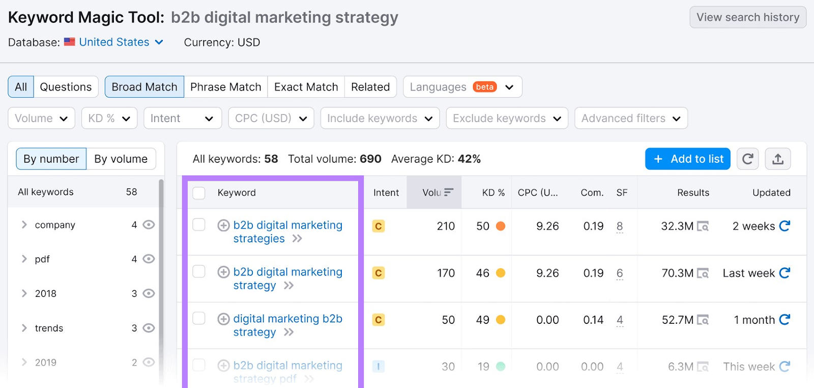 Keyword Magic Tool results for &ldquo;b2b digital marketing strategy&rdquo;