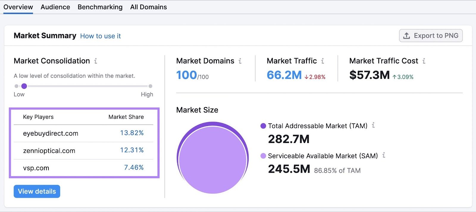 market summary dashboard in Market Explorer tool, showing market consolidation, domains, traffic, traffic cost, and size