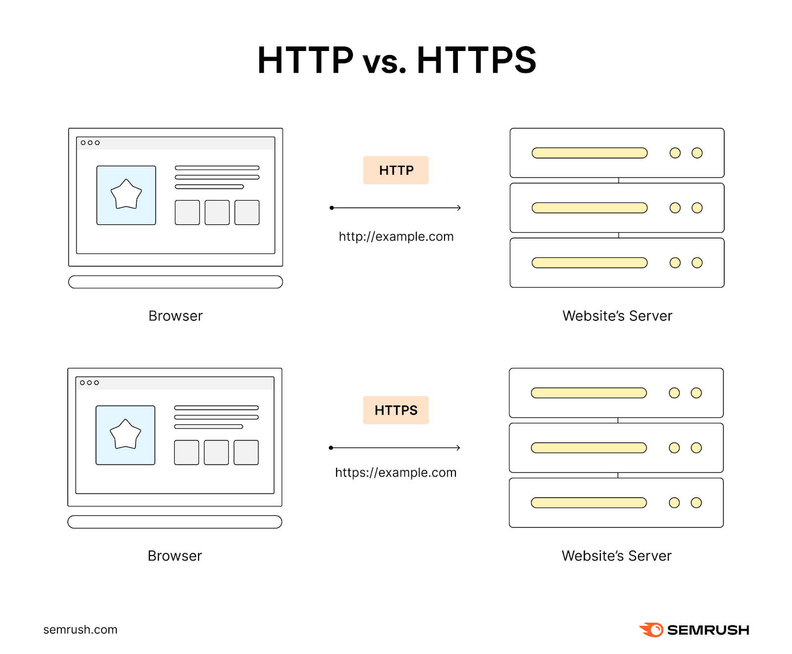 HTTP URLs start with &ldquo;http://.&rdquo;, while HTTPS URLs begin with &ldquo;https://.&rdquo;