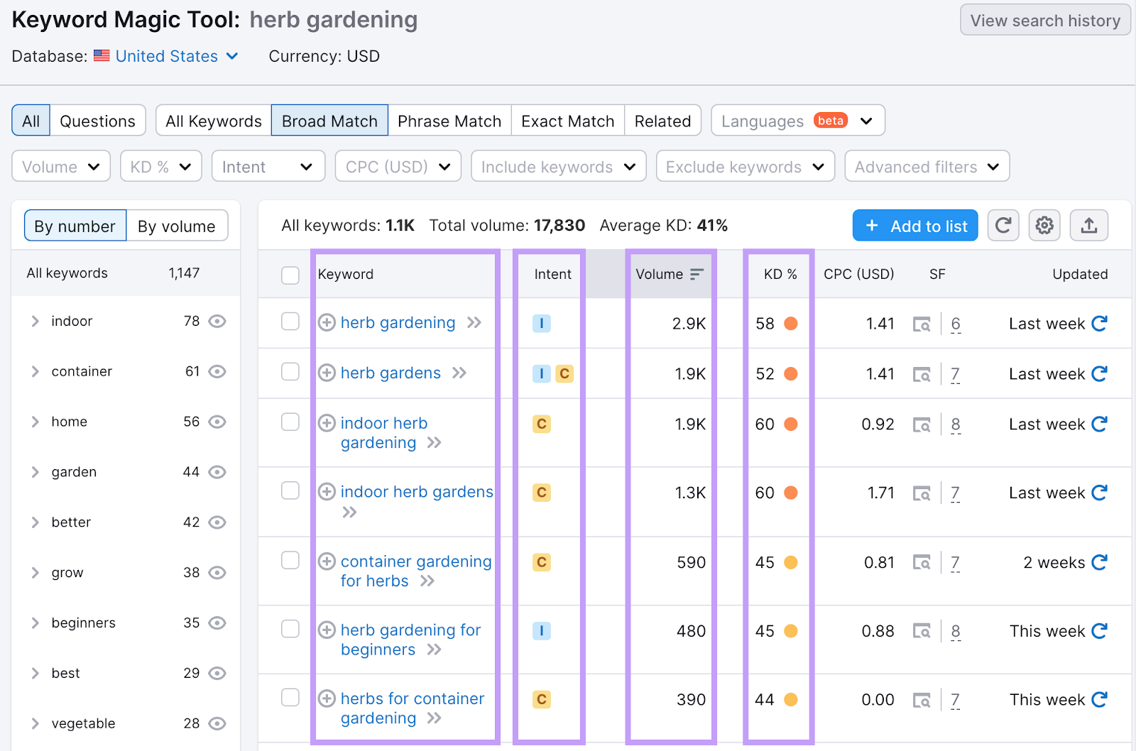 &ldquo;Intent,&rdquo; &ldquo;Volume,&rdquo; and &ldquo;KD%" columns highlighted in Keyword Magic Tool