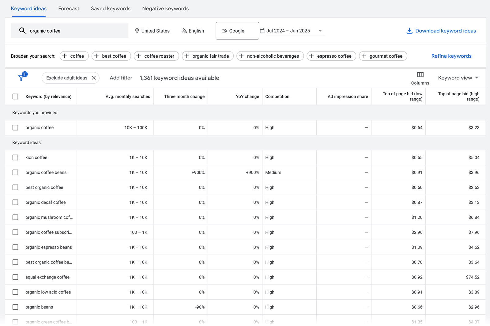 Google Keyword Planner results for &ldquo;organic coffee&rdquo; with search volume, bids, and competition.