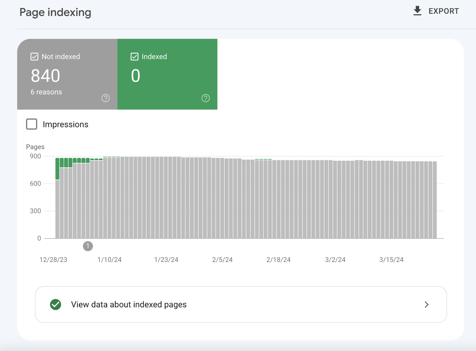 &ldquo;Page indexing&rdquo; report in Google Search Console, showing 0 indexed, and 840 non-indexed pages