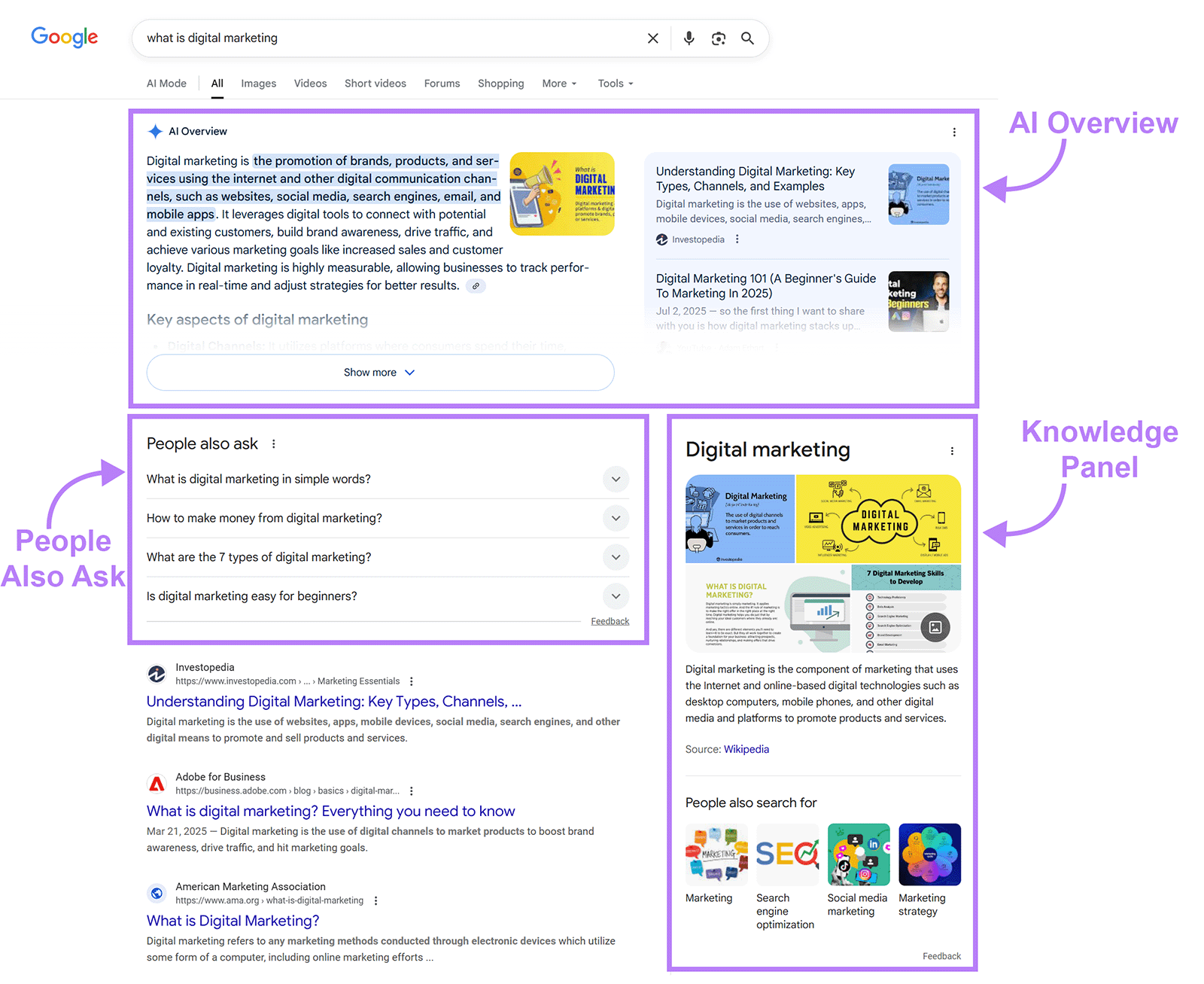 Google search results for &ldquo;what is digital marketing&rdquo; with AI overview, People Also Ask, and Knowledge Panel highlighted.