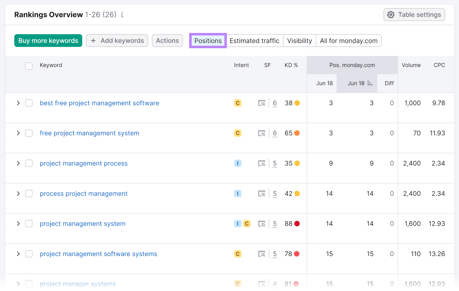 &ldquo;Rankings Overview&rdquo; table in Position Tracking tool