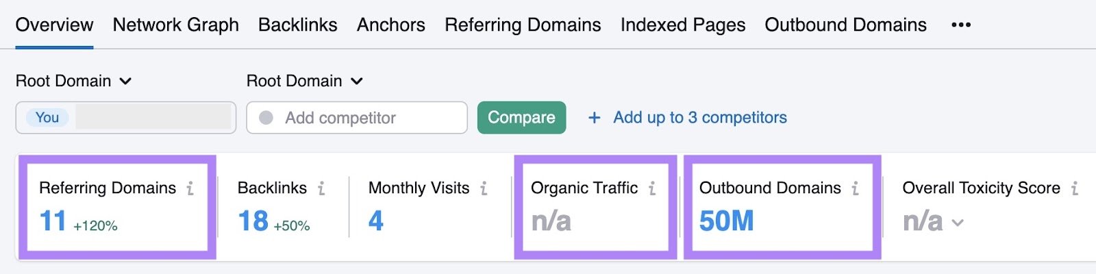 Backlinks overview showing a site that links out to a lot of domains but has low traffic and referring domains.