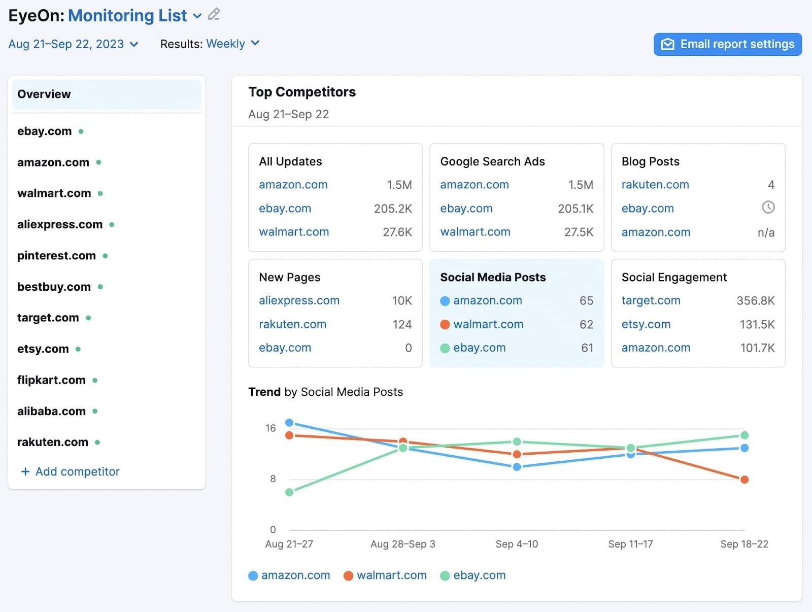 Top competitors dashboard in Semrush&rsquo;s EyeOn tool