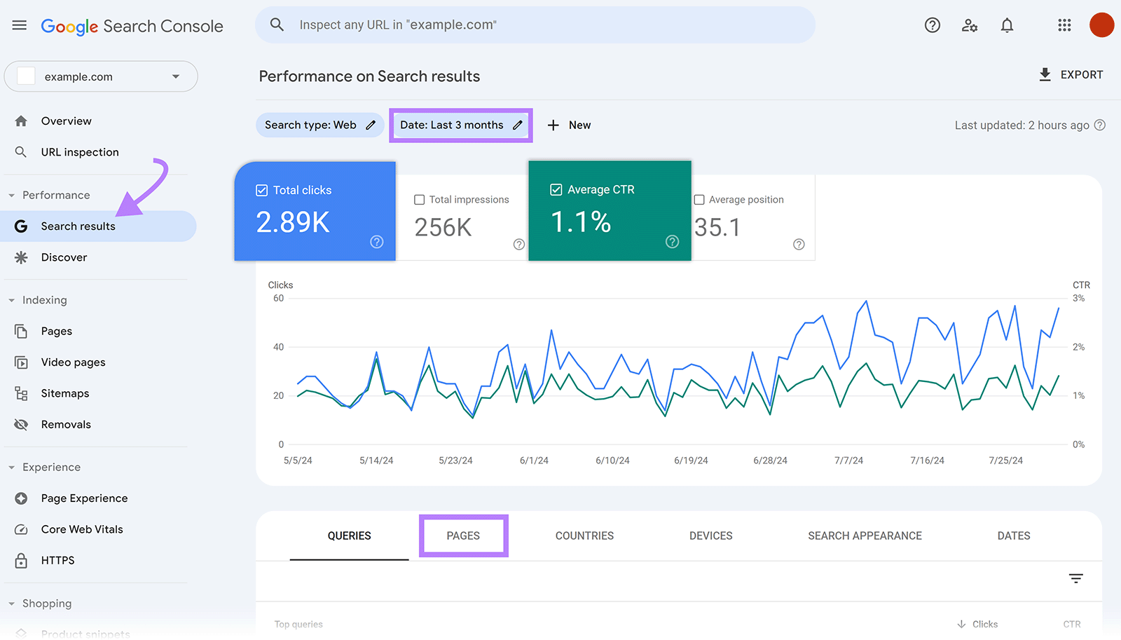 Google Search Console dashboard with Search Results report open and &ldquo;Date&rdquo; box, &ldquo;Total clicks&rdquo;, &ldquo;Average CTR&rdquo;, and &ldquo;Pages&rdquo; highlighted