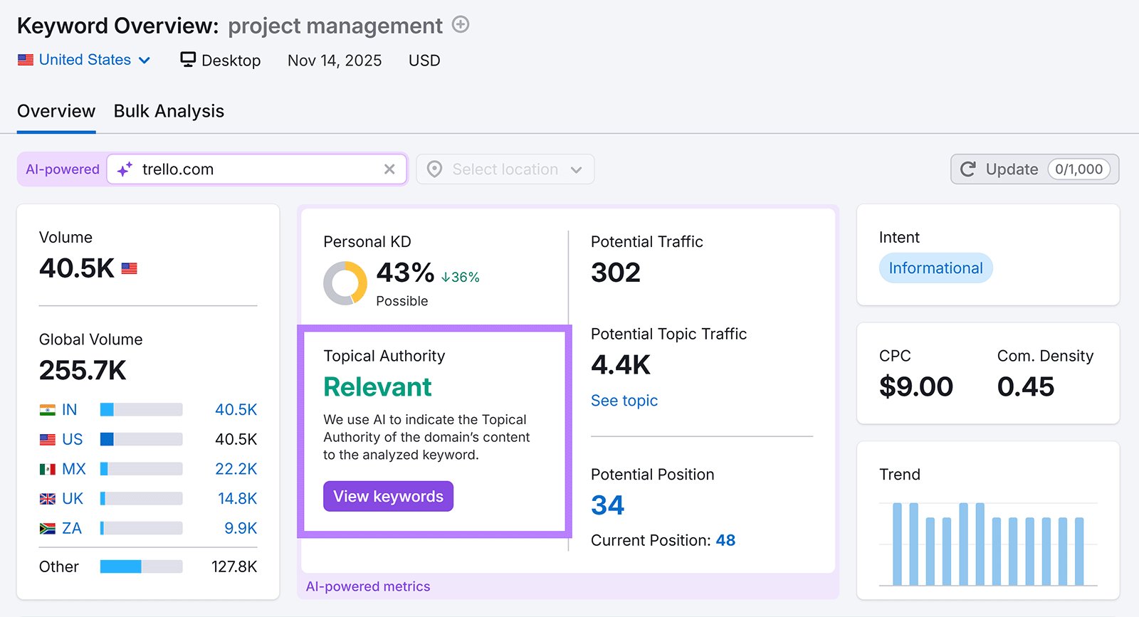 Keyword Overview report for &ldquo;project management&rdquo; with topical authority highlighted.