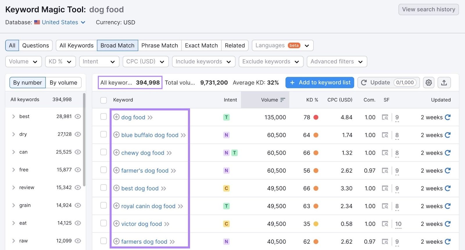 All keyword ideas for the term 'dog food' on the Keyword Magic Tool.