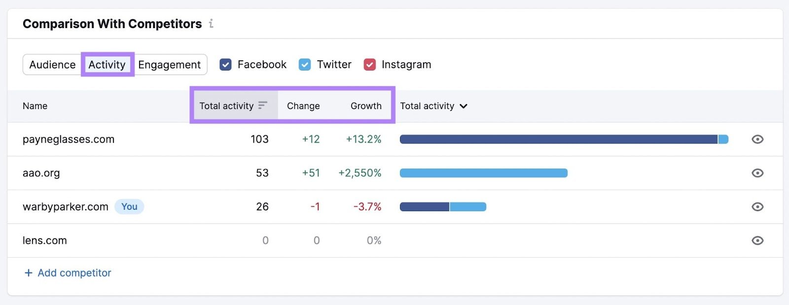 The &ldquo;Activity&rdquo; tab under &ldquo;Comparison With Competitors'' widget in Social Tracker tool