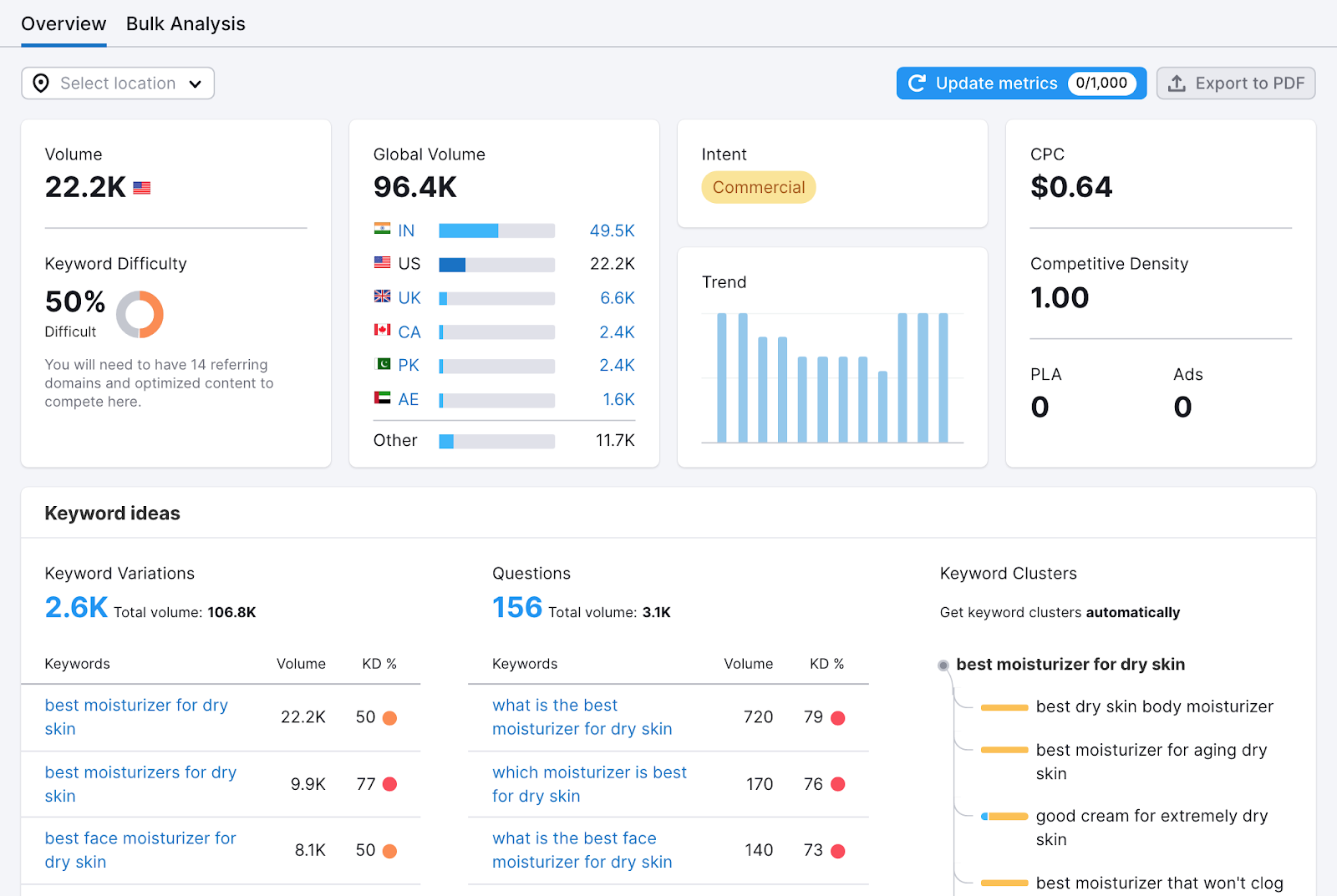 "best moisturizer for dry skin" keyword opened in Keyword Strategy Builder