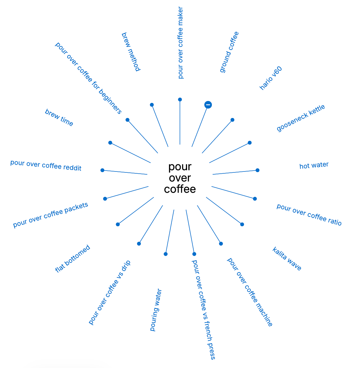 Topic Research Mind Map for &ldquo;pour-over coffee,&rdquo; showing branching subtopics