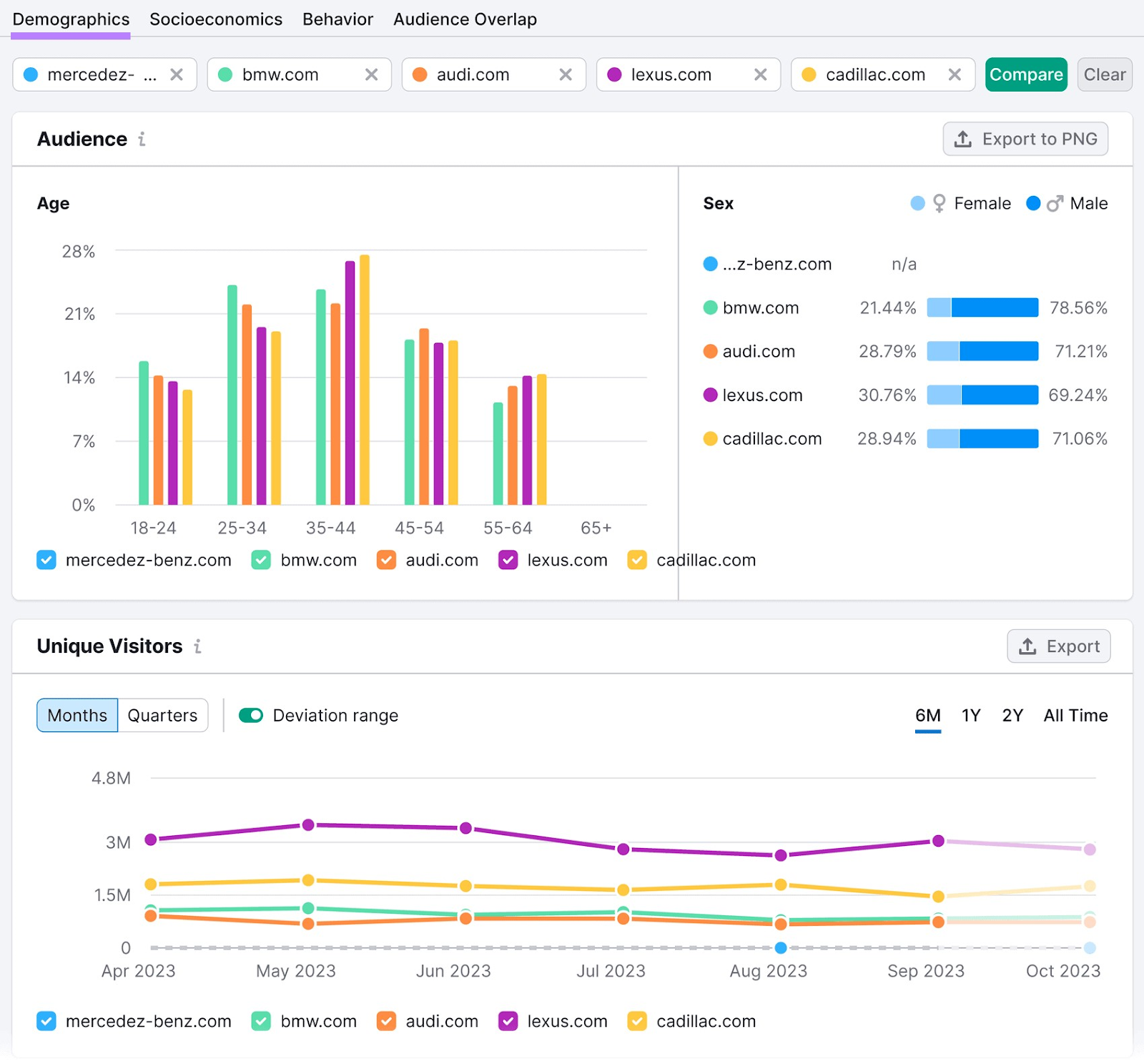 &ldquo;Demographics&rdquo; report in One2Target tool