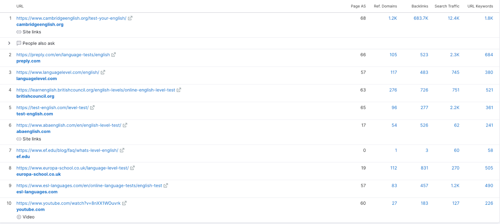 "SERP Analysis" for the term &ldquo;how can i test my english level&rdquo; where nine of the ten results are tests