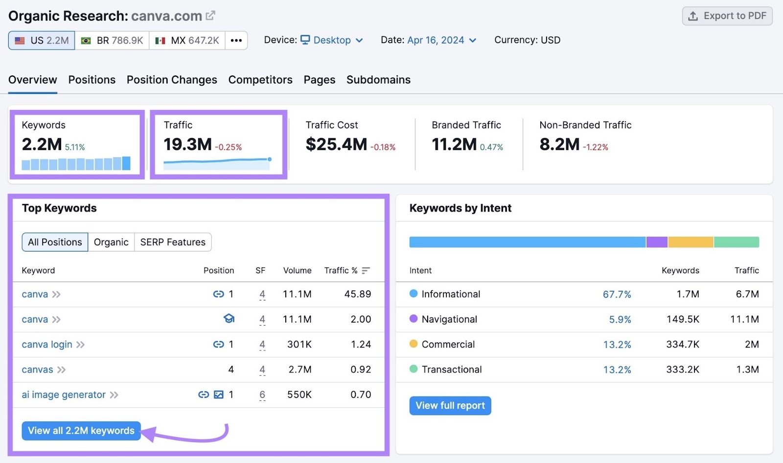 Organic Rankings results for &ldquo;canva.com&rdquo; showing metrics like total keywords, traffic, and top keywords.