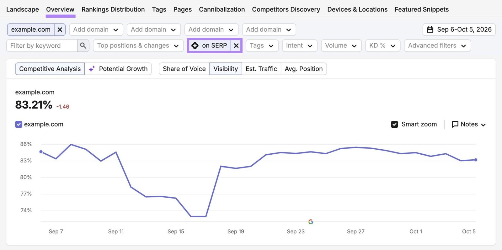 The "Overview" tab on Position Tracking with SERP features filter set to "AI Overviews."