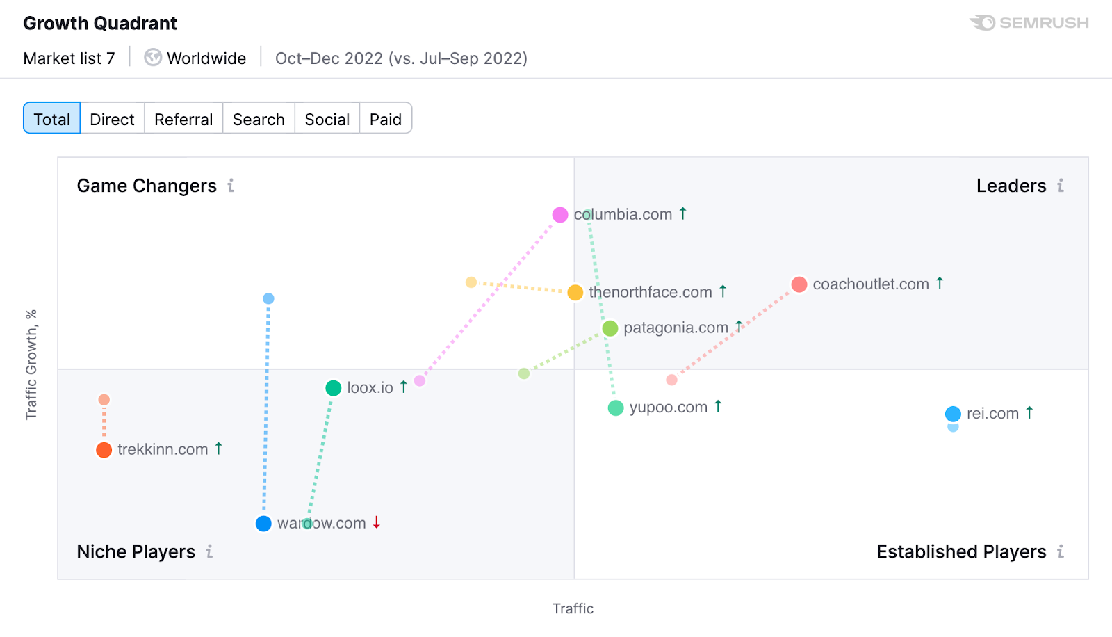 The Market Explorer tool&rsquo;s Growth Quadrant feature shows a colorful 4-quadrant graphic of &ldquo;Game Changers&rdquo; in the industry&mdash;a metric that showcases brands with high growth potential. Some of the featured brands in this example include The North Face, Patagonia, Columbia, and REI.