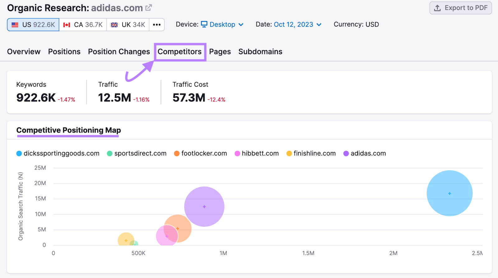 &ldquo;Competitors&rdquo; report for "adidas.com" in Organic Rankings tool