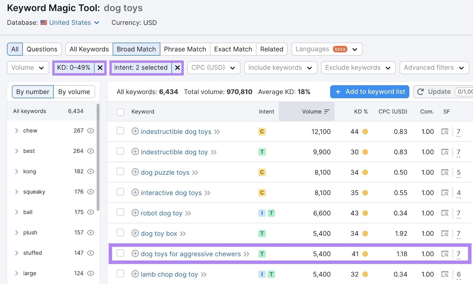 Keyword Magic Tool results for &ldquo;dog toys&rdquo; with custom keyword difficulty and search intent filters applied.