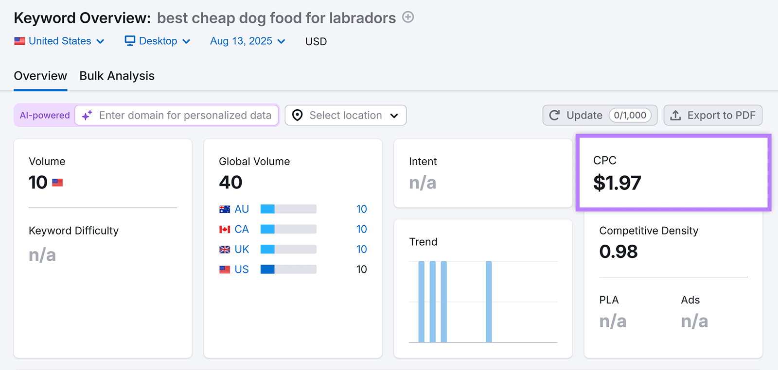 Keyword overview showing CPC $1.97 for &ldquo;best cheap dog food for labradors&rdquo;.