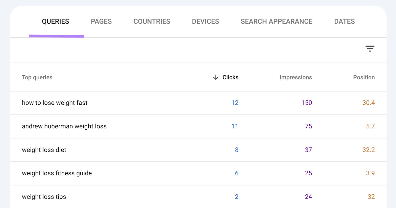 Google Search Console Queries table showing keyword clicks, impressions, and positions for weight loss related searches, with the &ldquo;Queries&rdquo; tab underlined