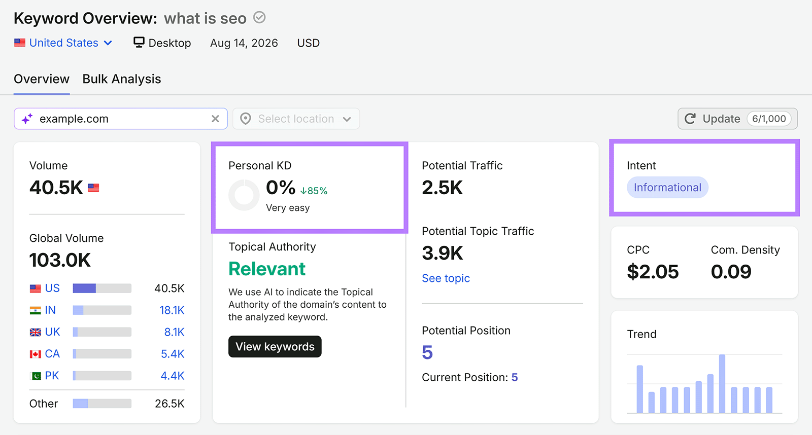 Keyword Overview for &ldquo;what is seo&rdquo; highlighting Personal KD of 0% and informational search intent