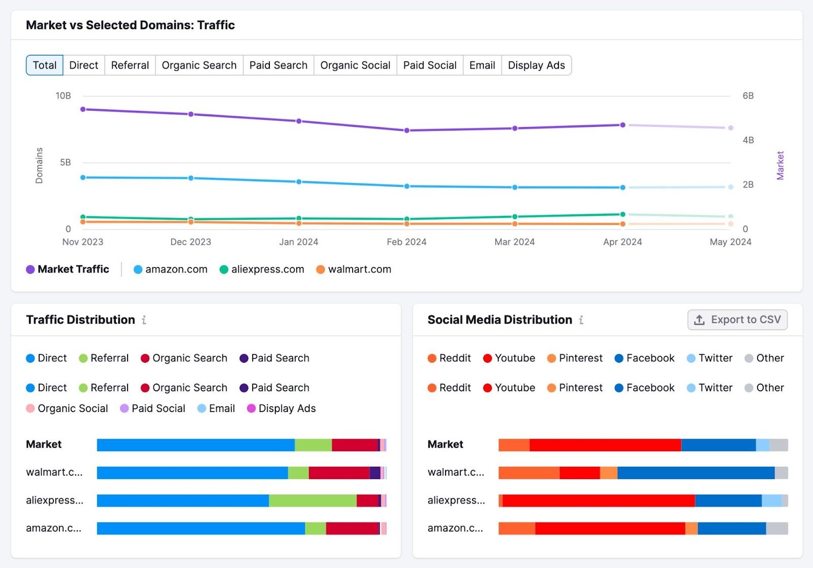 Semrush&rsquo;s "Market Explorer" showing a breakdown of traffic and social media distribution by source for selected competitors.