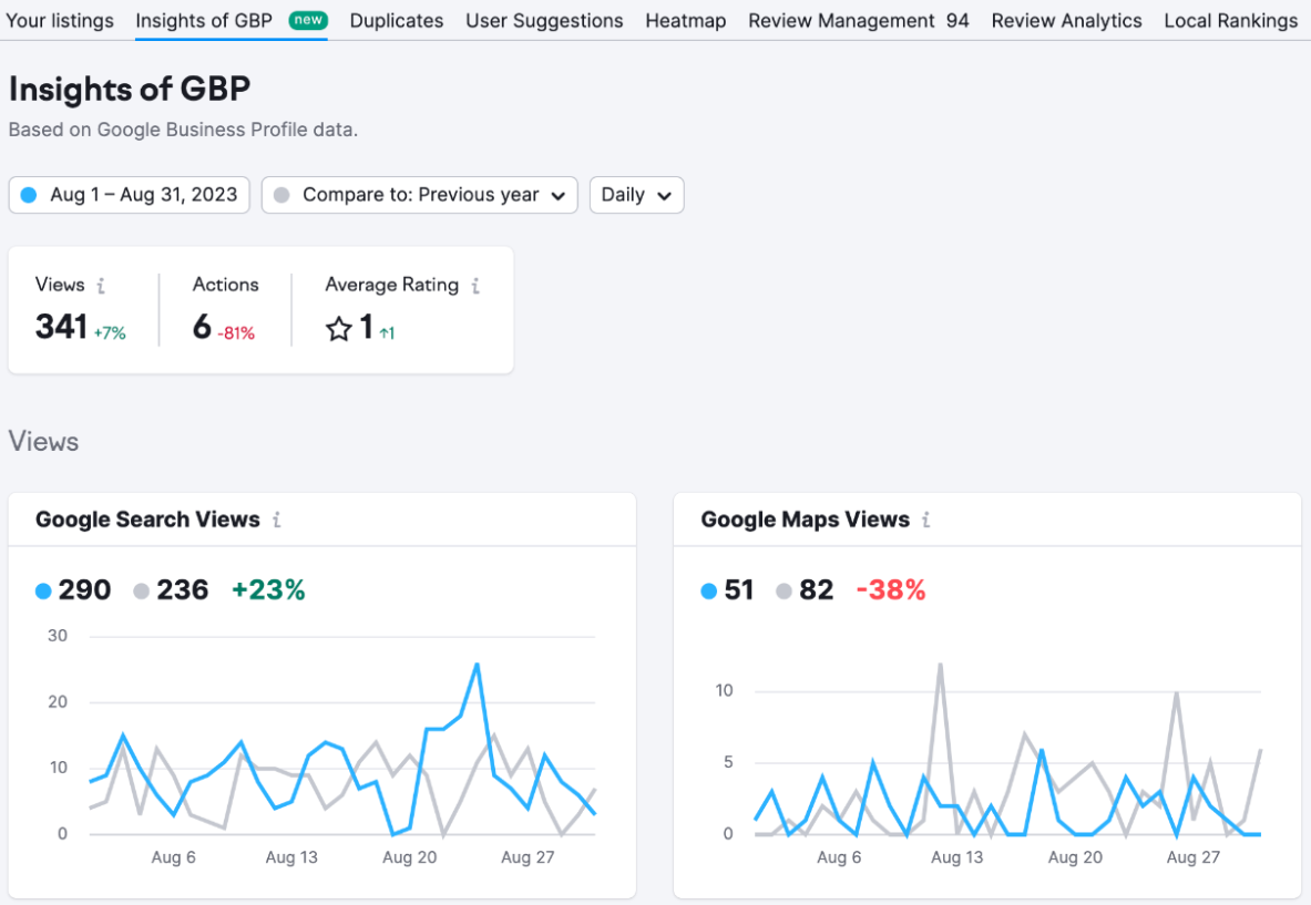GBP metrics from Semrush Local.