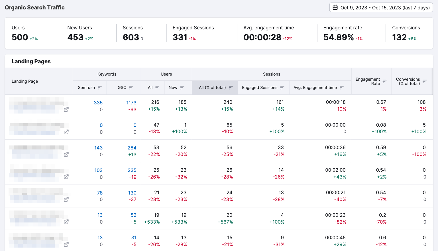 Organic search traffic report in Organic Traffic Insights tool