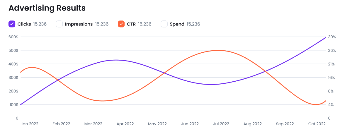 "Advertising Results" performance report in Ads Launch Assistant