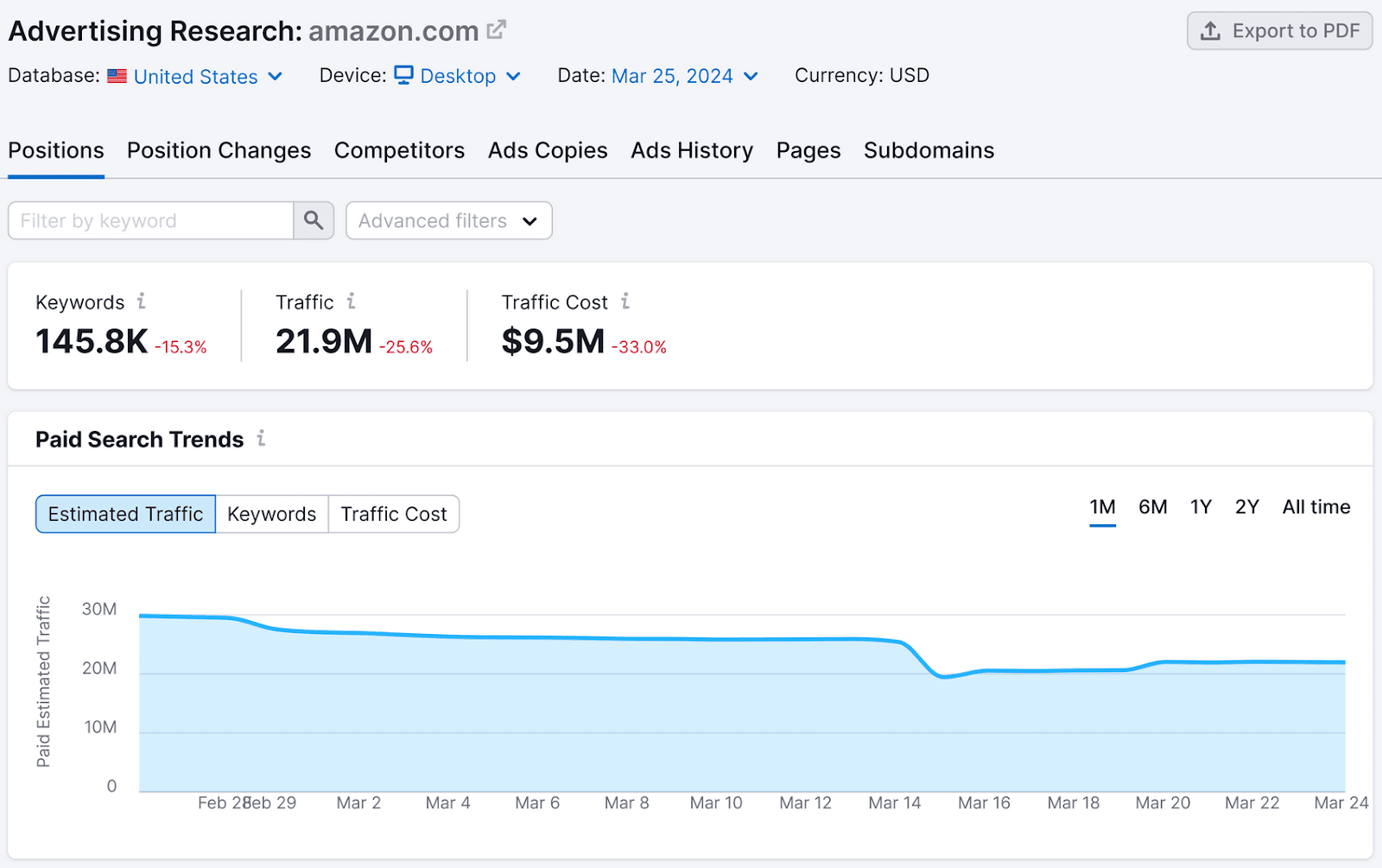 A report showing analysis of competitor&rsquo;s advertising history in Google Ads