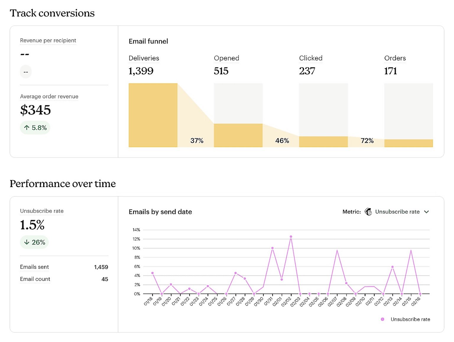 Email marketing analytics on Mailchimp showing metrics like deliveries, opens, clicks, orders, along with average order value and performance over time.