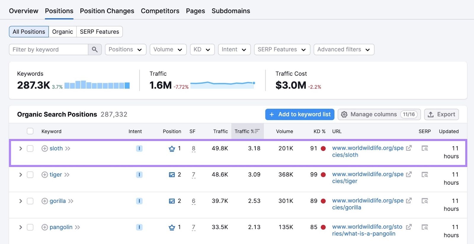 Positions report on Organic Rankings showing the World Wildlife Fund ranking first on the SERP for the term &ldquo;sloth".