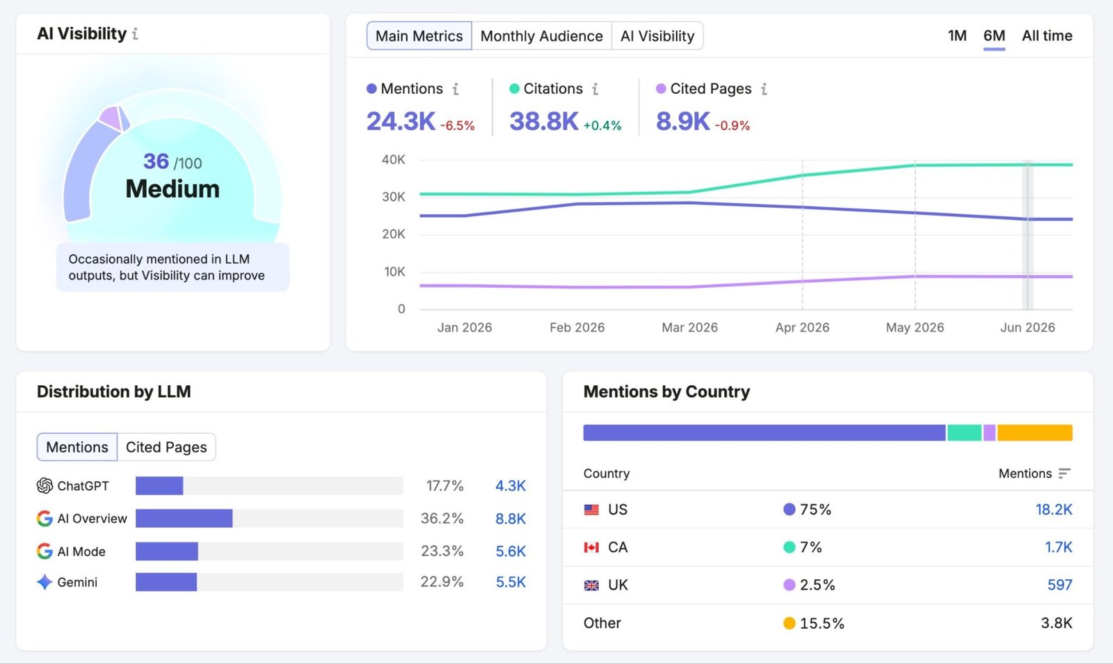 Visibility Overview report showing metrics like mentions, citations, cited pages, distribution by LLM, and mentions by country.