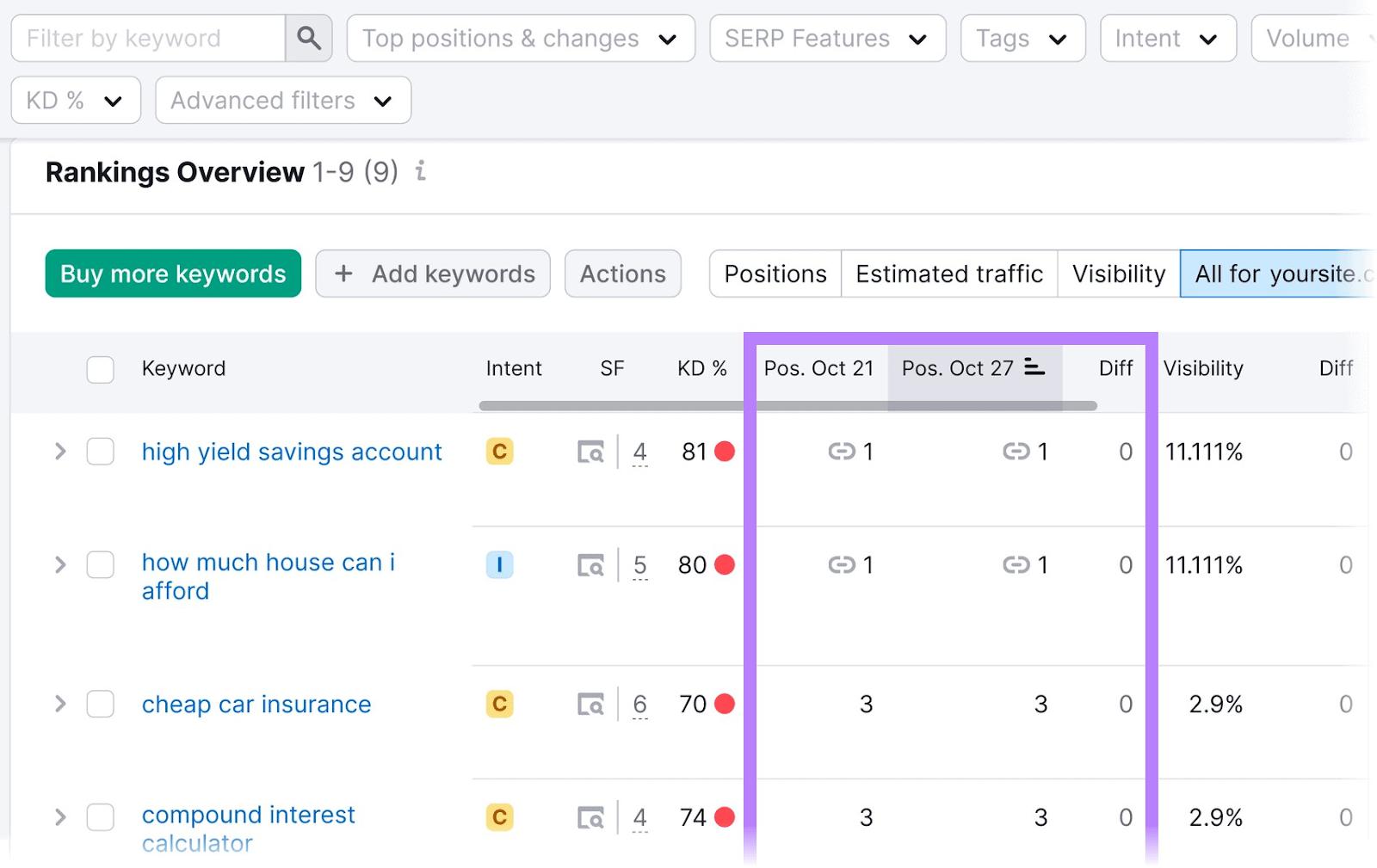 "Rankings Overview" report in Position Tracking tool shows change in position for keywords over time.