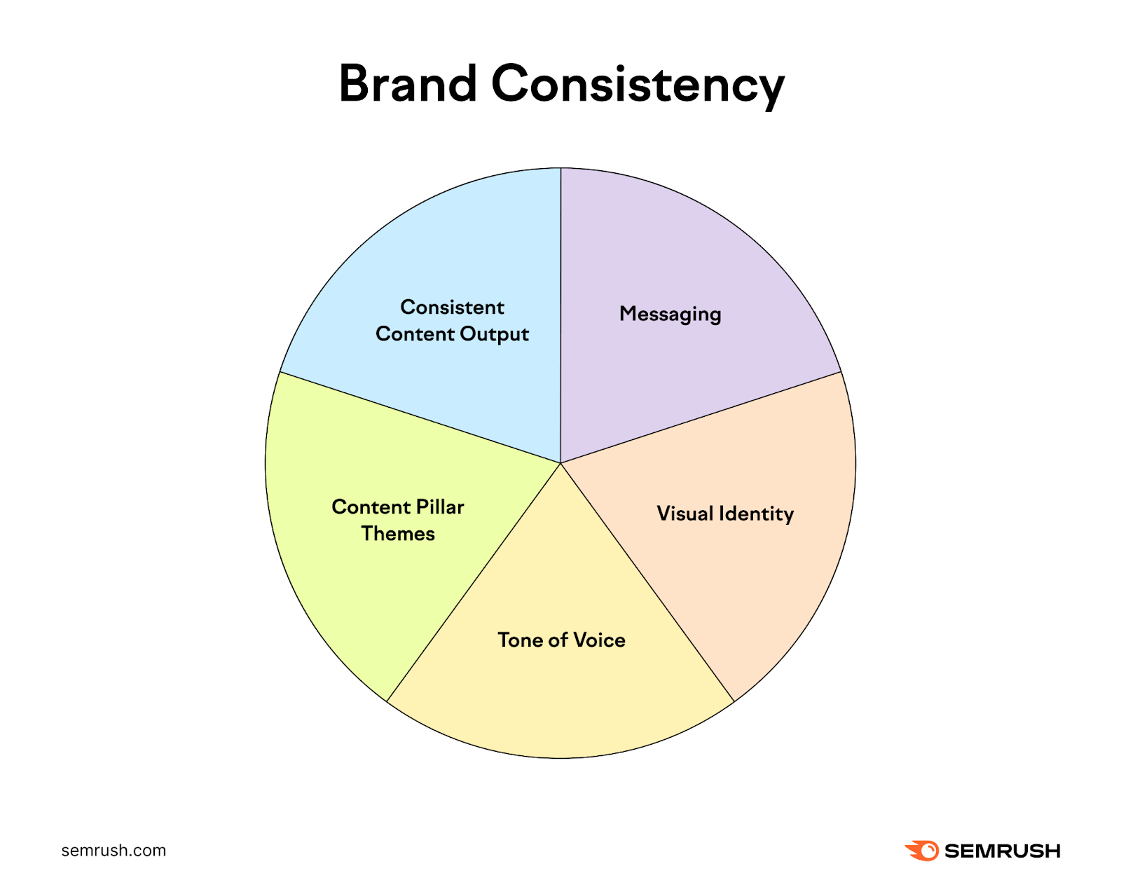 Pie chart entitled &ldquo;Brand consistency&rdquo; with the different segments entitled &ldquo;Regular Content&rdquo;, &ldquo;Messaging&rdquo;, &ldquo;Visual Identity&rdquo;, &ldquo;Tone of Voice&rdquo;, and &ldquo;Themes&rdquo;.