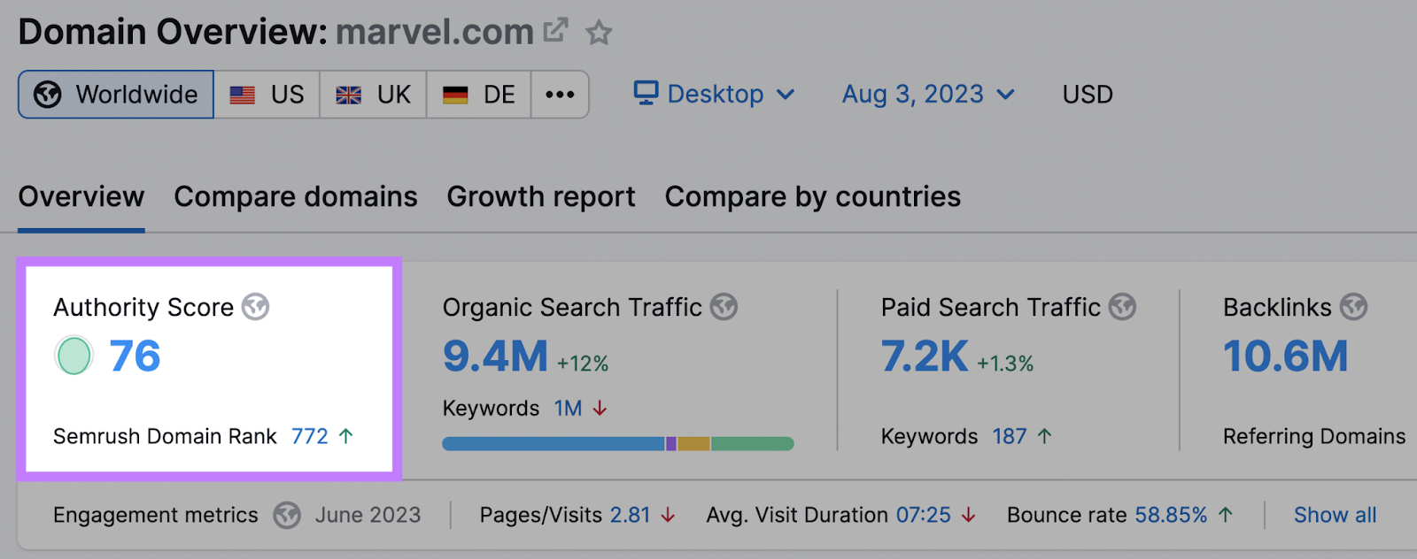 Semrush&rsquo;s Domain Overview tool shows "76" authority score for marvel.com