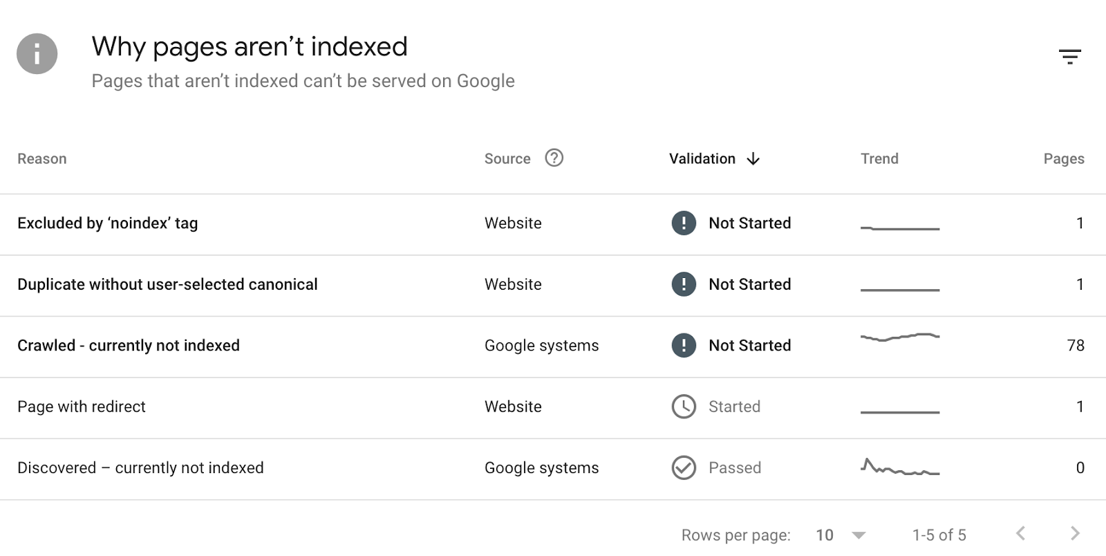 "Why pages aren&rsquo;t indexed" section in Google Search Console