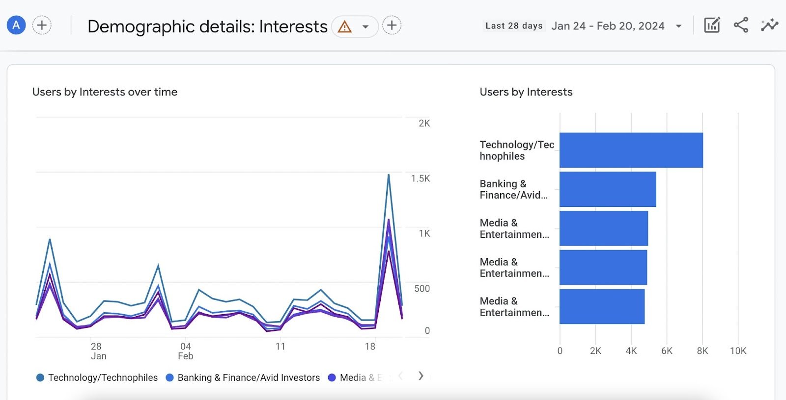 Google Analytics data showing audiences' interests