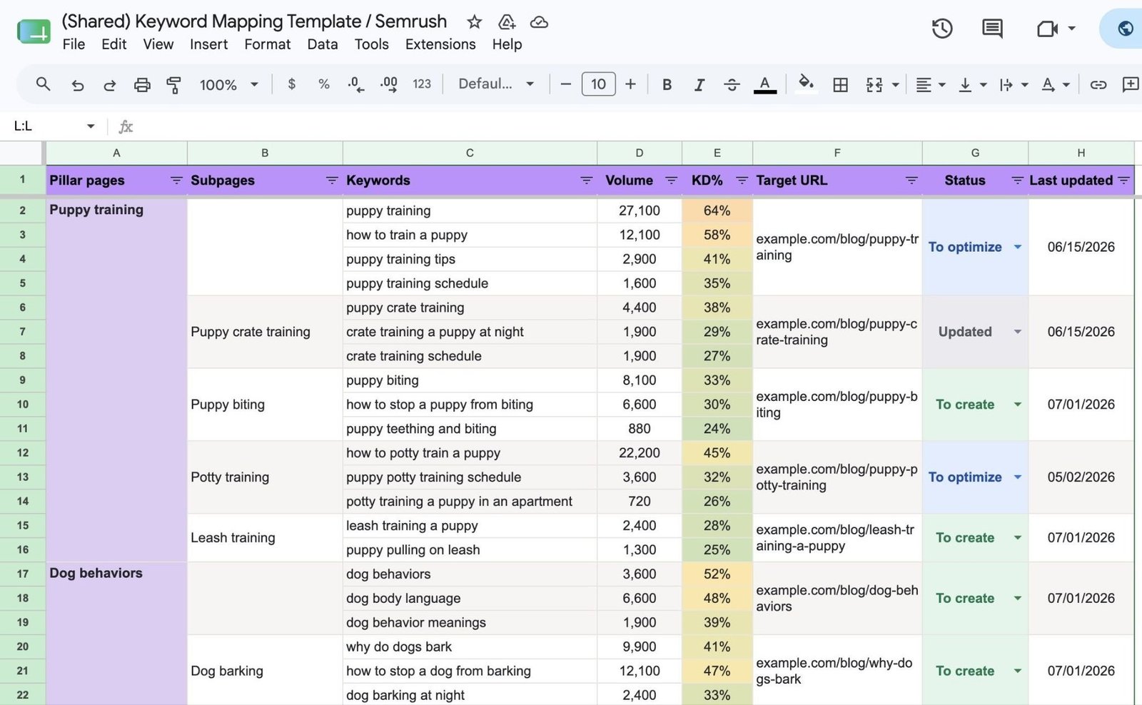A filled out keyword map with the following columns: pillar pages, subpages, keywords, volume, KD%, target URL, status, and last updated.